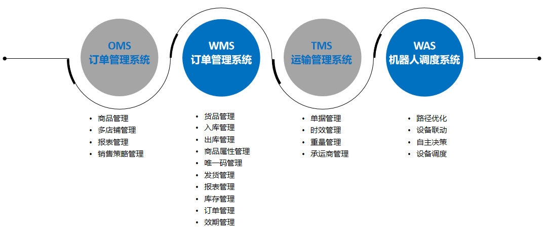 智能倉(cāng)儲(chǔ)管理系統(tǒng) 智能倉(cāng)儲(chǔ)管理系統(tǒng)